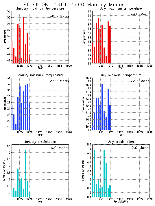 Ft Sill, Oklahoma Average Monthly Temperature Graph